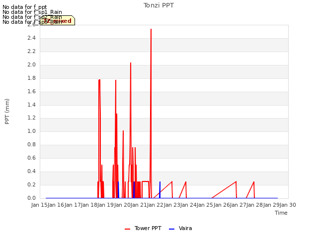 plot of Tonzi PPT