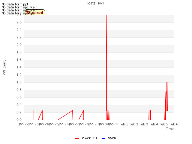 plot of Tonzi PPT