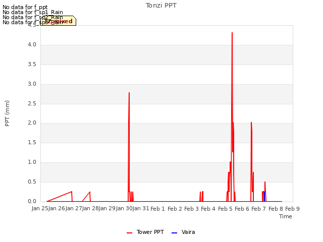 plot of Tonzi PPT