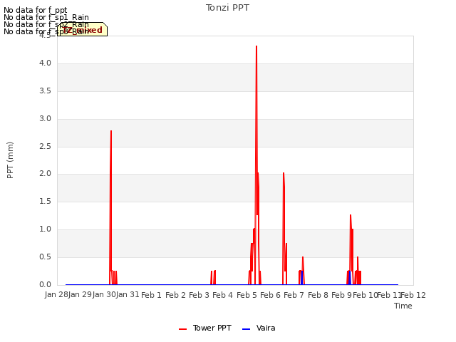 plot of Tonzi PPT