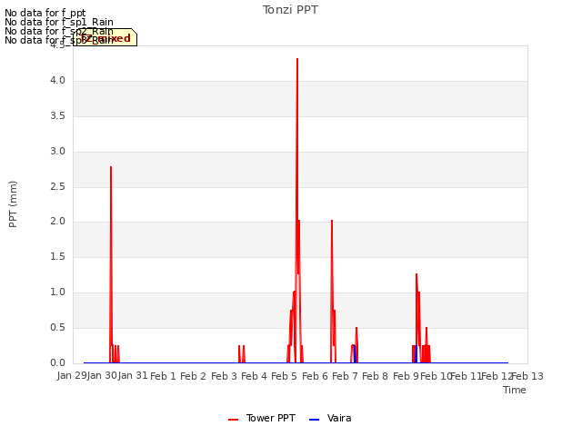 plot of Tonzi PPT