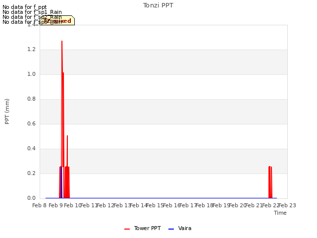 plot of Tonzi PPT