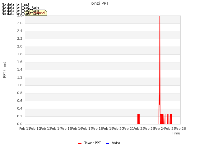 plot of Tonzi PPT