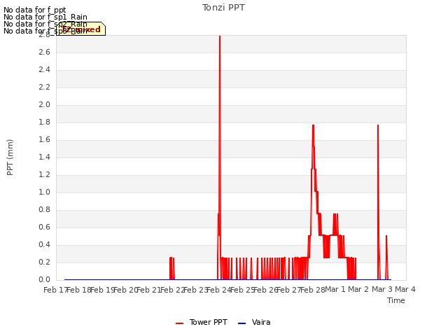 plot of Tonzi PPT