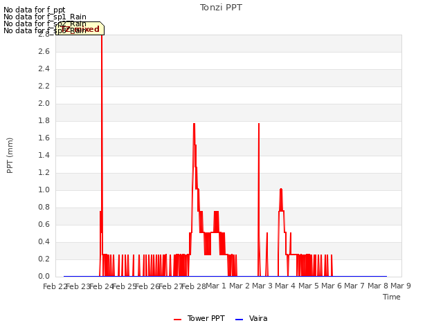 plot of Tonzi PPT