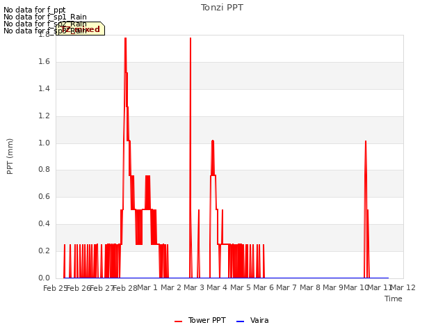 plot of Tonzi PPT