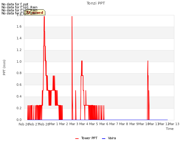 plot of Tonzi PPT