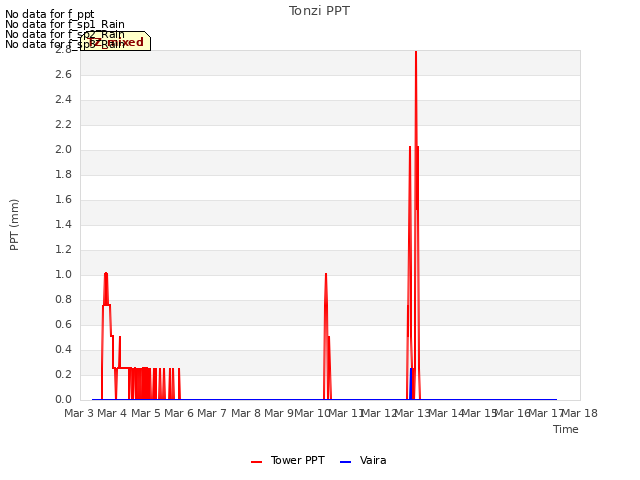 plot of Tonzi PPT