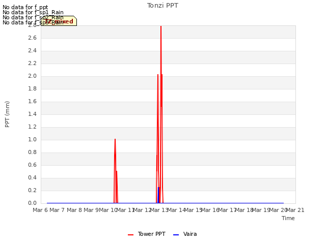 plot of Tonzi PPT