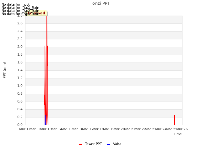 plot of Tonzi PPT