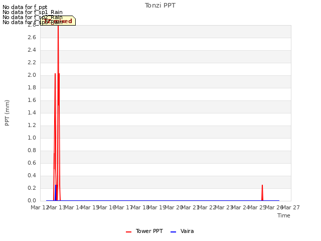 plot of Tonzi PPT