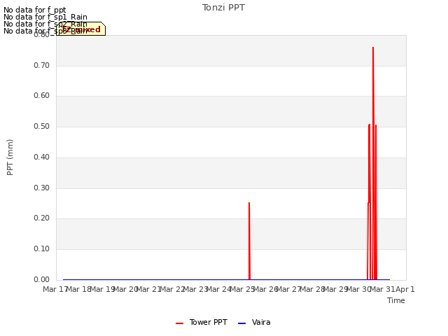 plot of Tonzi PPT