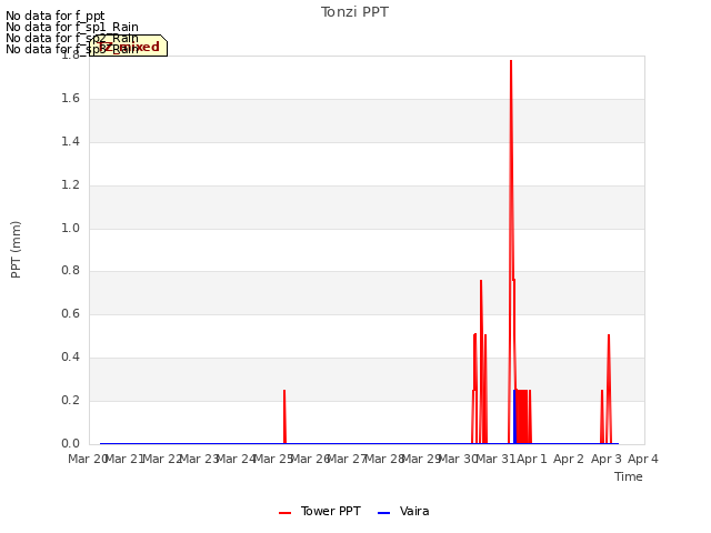 plot of Tonzi PPT