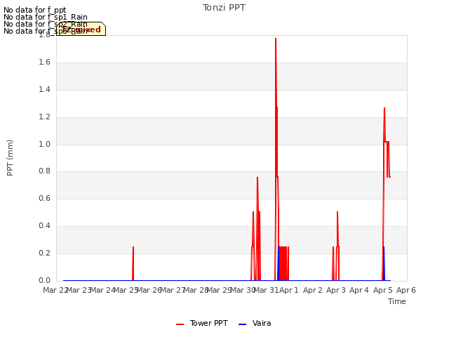 plot of Tonzi PPT