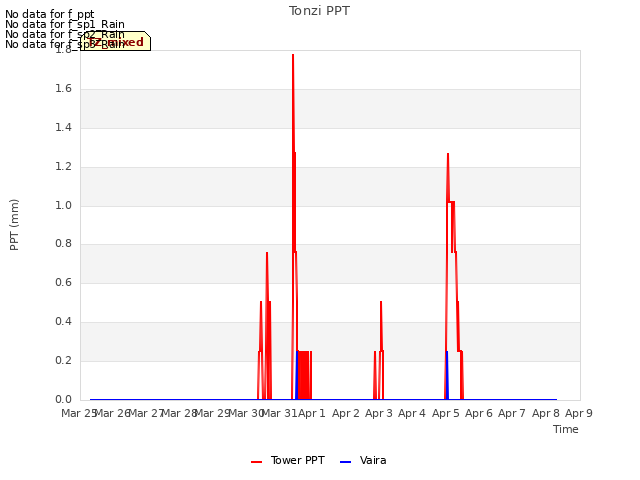 plot of Tonzi PPT