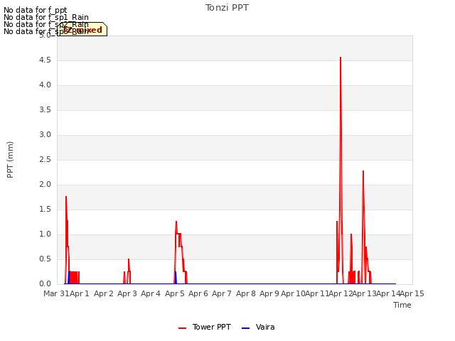 plot of Tonzi PPT