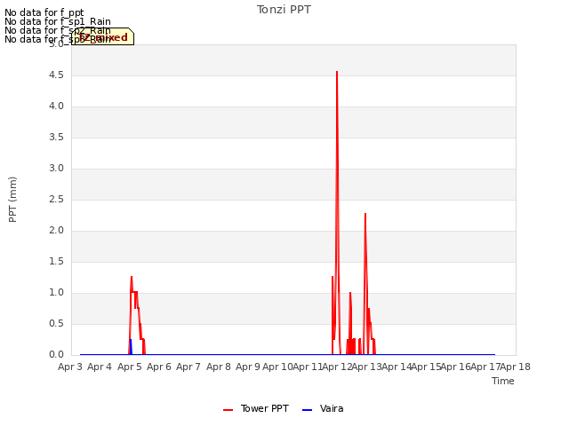 plot of Tonzi PPT