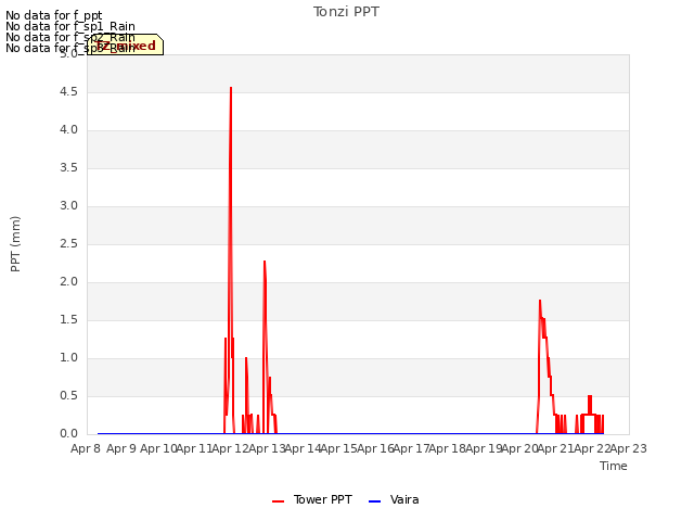 plot of Tonzi PPT