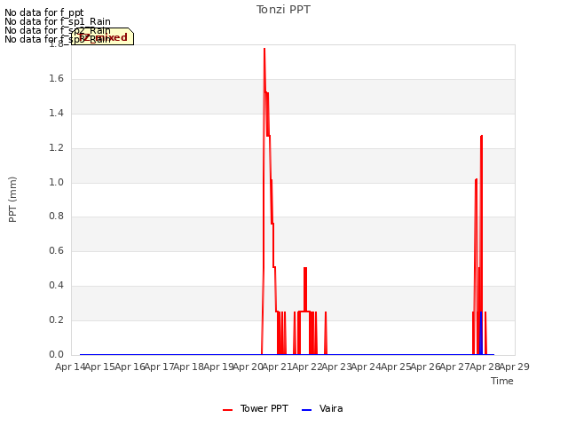 plot of Tonzi PPT