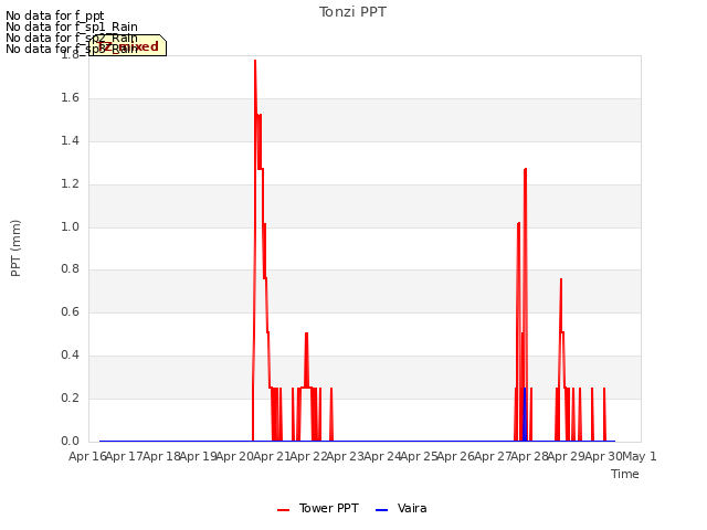 plot of Tonzi PPT