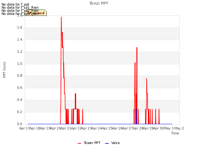 plot of Tonzi PPT