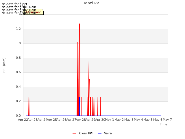 plot of Tonzi PPT