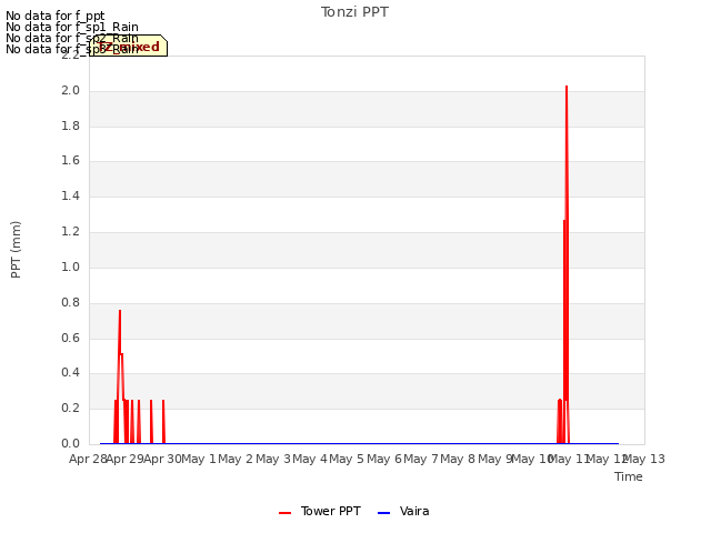 plot of Tonzi PPT