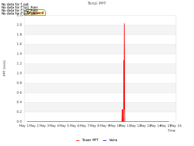 plot of Tonzi PPT