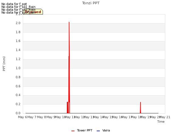 plot of Tonzi PPT