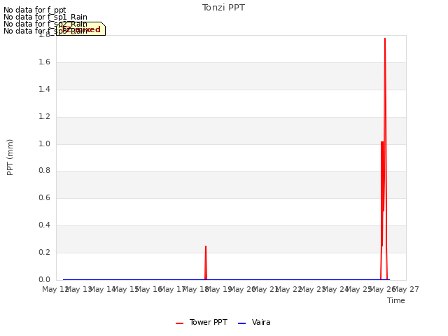 plot of Tonzi PPT