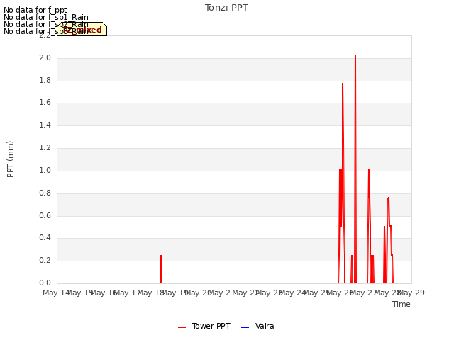 plot of Tonzi PPT