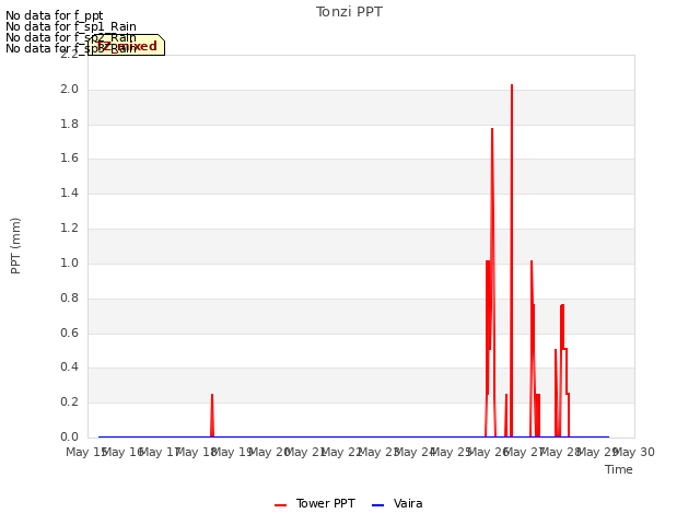 plot of Tonzi PPT