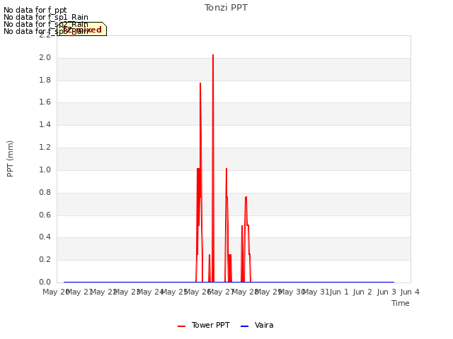 plot of Tonzi PPT