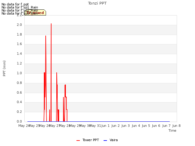 plot of Tonzi PPT