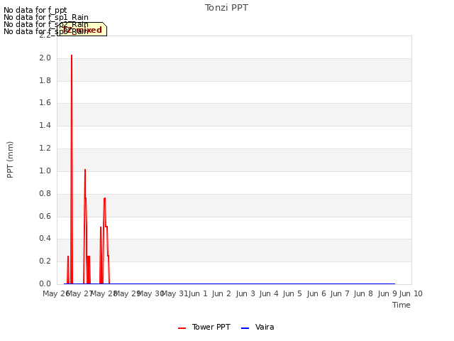 plot of Tonzi PPT