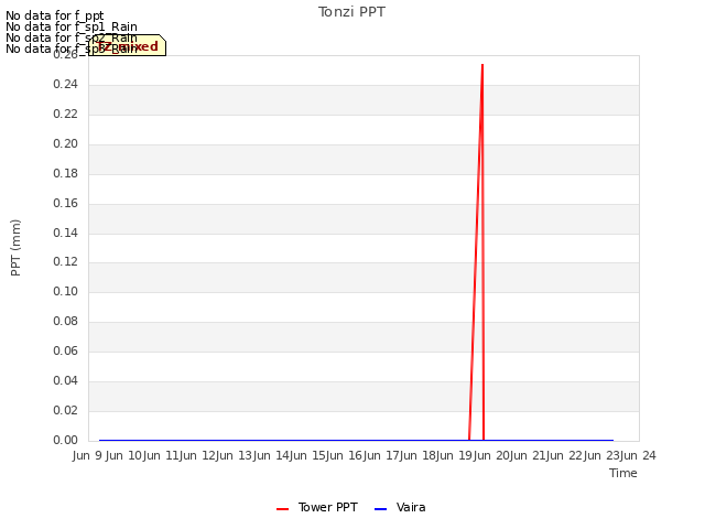 plot of Tonzi PPT