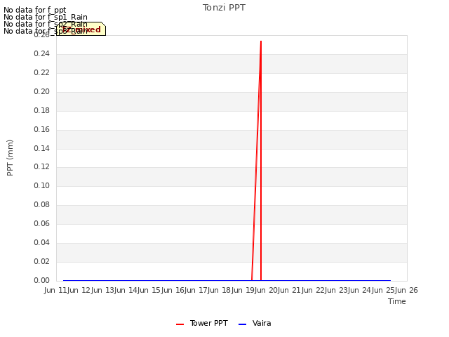 plot of Tonzi PPT