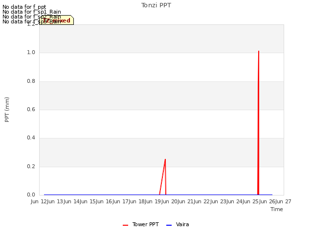 plot of Tonzi PPT