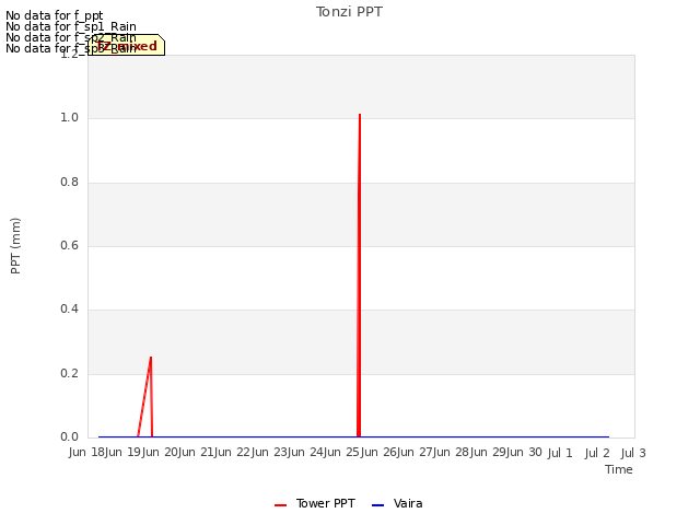 plot of Tonzi PPT