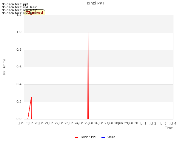 plot of Tonzi PPT