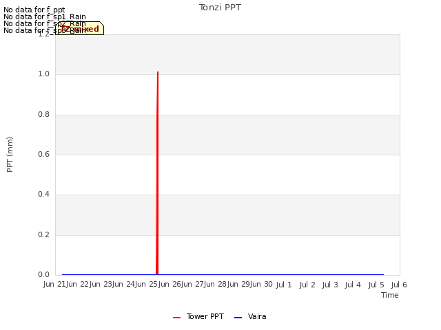 plot of Tonzi PPT