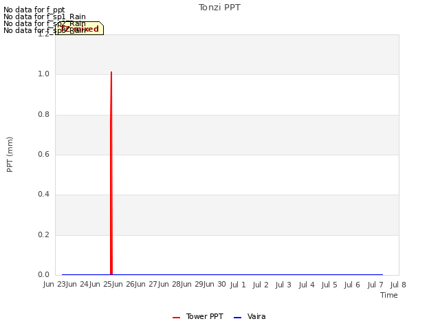 plot of Tonzi PPT