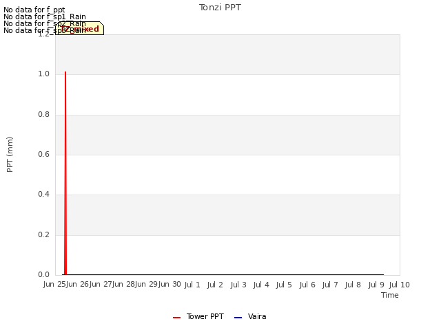 plot of Tonzi PPT