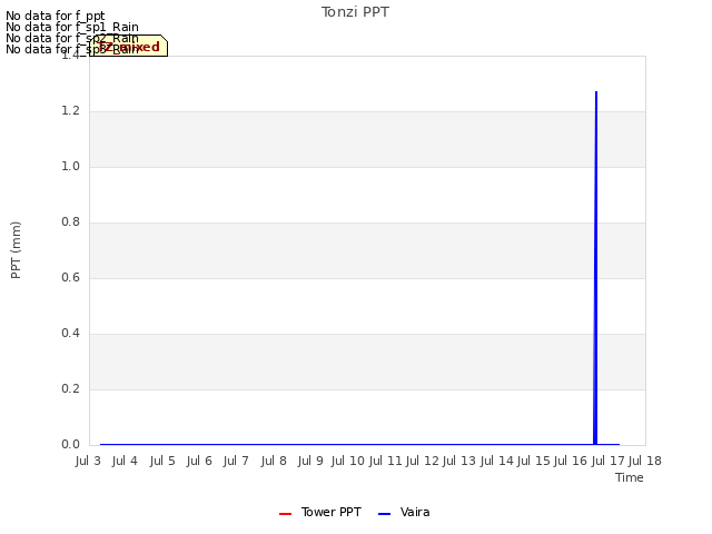 plot of Tonzi PPT