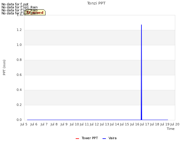 plot of Tonzi PPT