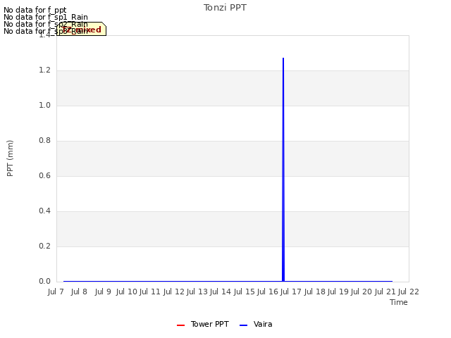 plot of Tonzi PPT