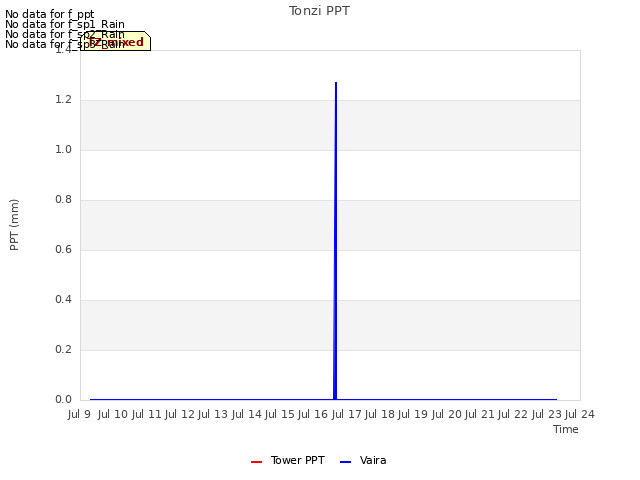 plot of Tonzi PPT