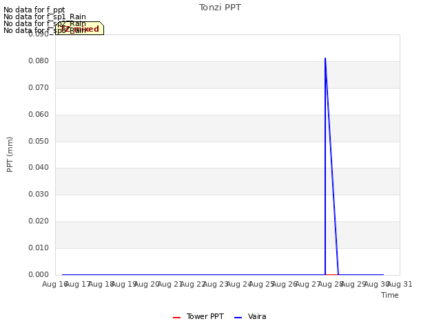 plot of Tonzi PPT