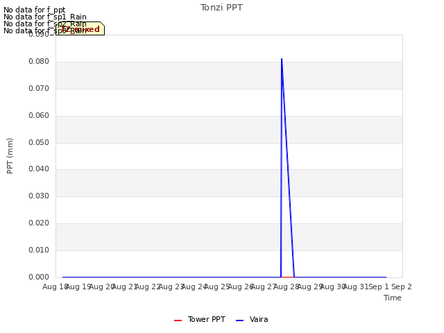 plot of Tonzi PPT