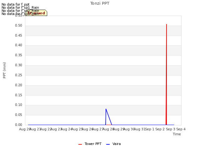 plot of Tonzi PPT